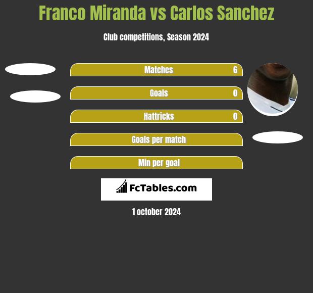 Franco Miranda vs Carlos Sanchez h2h player stats