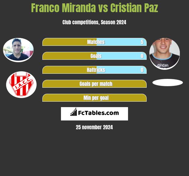 Franco Miranda vs Cristian Paz h2h player stats