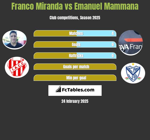 Franco Miranda vs Emanuel Mammana h2h player stats