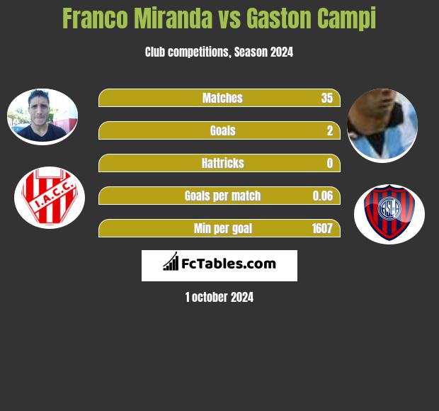 Franco Miranda vs Gaston Campi h2h player stats