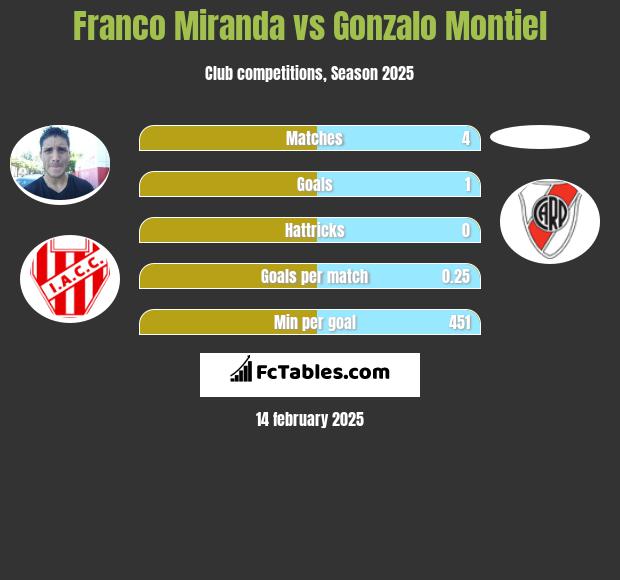 Franco Miranda vs Gonzalo Montiel h2h player stats