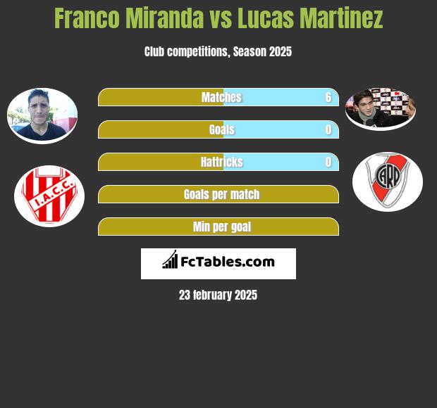 Franco Miranda vs Lucas Martinez h2h player stats