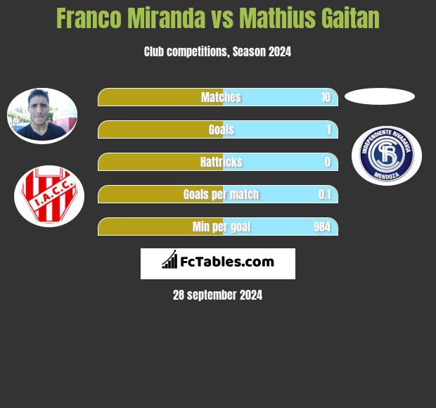 Franco Miranda vs Mathius Gaitan h2h player stats