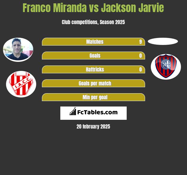 Franco Miranda vs Jackson Jarvie h2h player stats