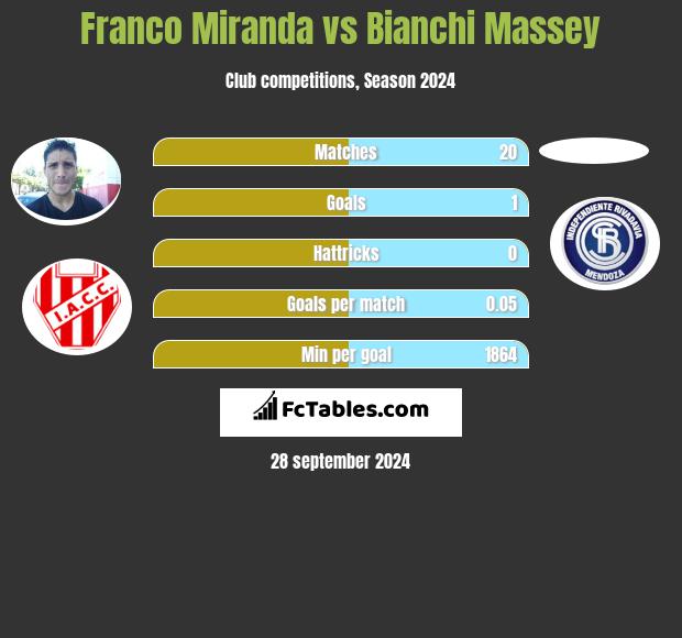 Franco Miranda vs Bianchi Massey h2h player stats