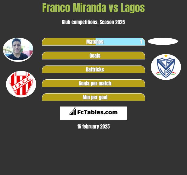 Franco Miranda vs Lagos h2h player stats