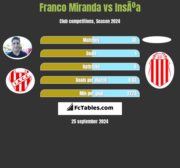 Franco Miranda vs InsÃºa h2h player stats