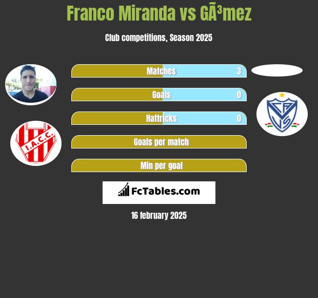 Franco Miranda vs GÃ³mez h2h player stats