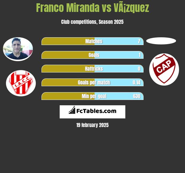 Franco Miranda vs VÃ¡zquez h2h player stats