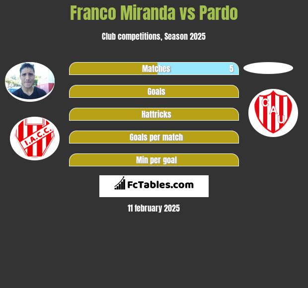 Franco Miranda vs Pardo h2h player stats