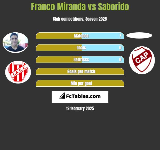 Franco Miranda vs Saborido h2h player stats