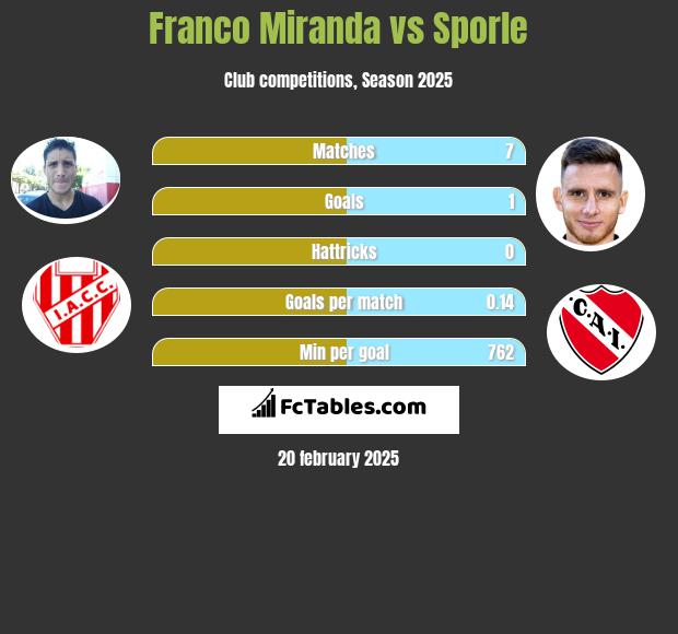 Franco Miranda vs Sporle h2h player stats