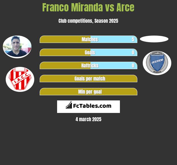 Franco Miranda vs Arce h2h player stats