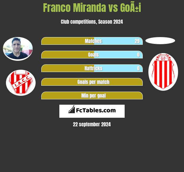 Franco Miranda vs GoÃ±i h2h player stats