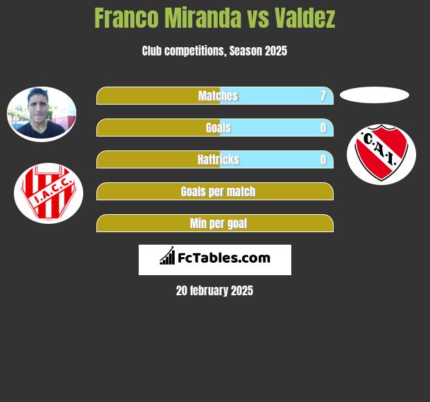 Franco Miranda vs Valdez h2h player stats