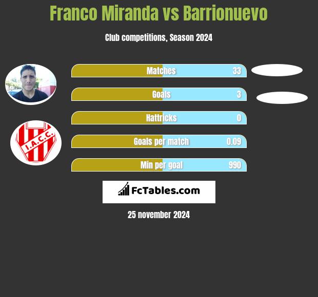 Franco Miranda vs Barrionuevo h2h player stats