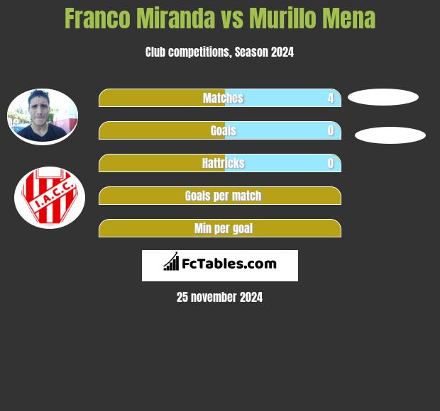 Franco Miranda vs Murillo Mena h2h player stats