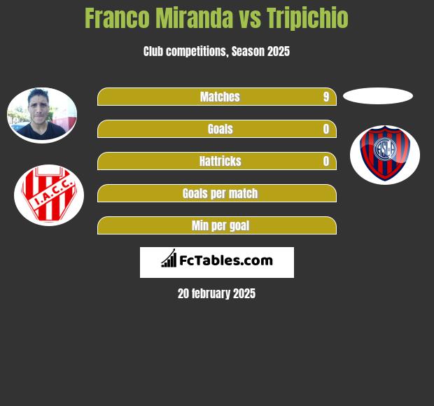 Franco Miranda vs Tripichio h2h player stats