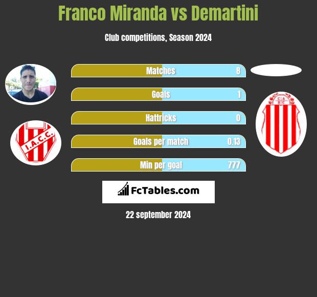 Franco Miranda vs Demartini h2h player stats