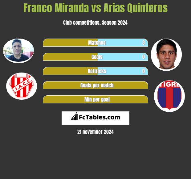 Franco Miranda vs Arias Quinteros h2h player stats