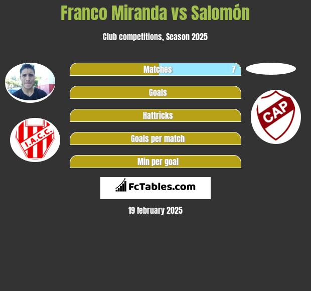 Franco Miranda vs Salomón h2h player stats