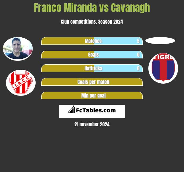 Franco Miranda vs Cavanagh h2h player stats