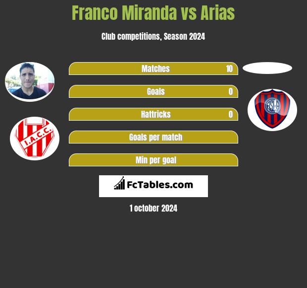 Franco Miranda vs Arias h2h player stats