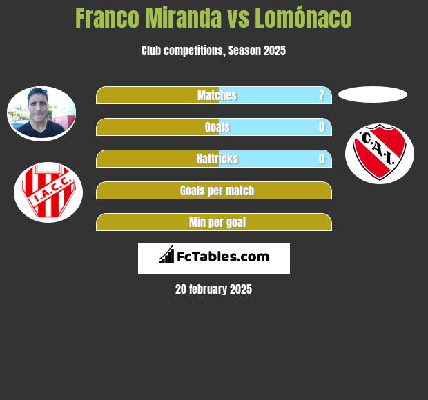 Franco Miranda vs Lomónaco h2h player stats