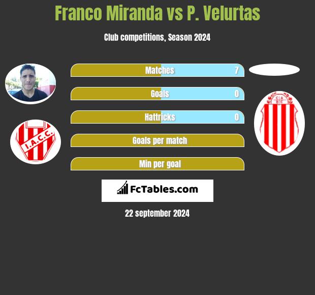 Franco Miranda vs P. Velurtas h2h player stats