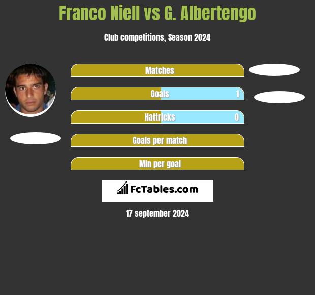 Franco Niell vs G. Albertengo h2h player stats