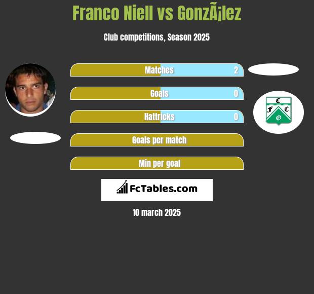 Franco Niell vs GonzÃ¡lez h2h player stats