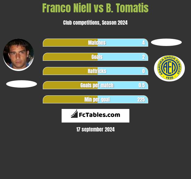 Franco Niell vs B. Tomatis h2h player stats