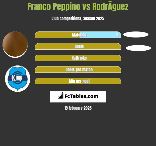 Franco Peppino vs RodrÃ­guez h2h player stats