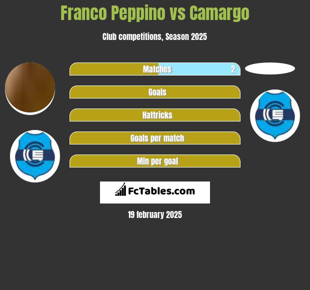 Franco Peppino vs Camargo h2h player stats