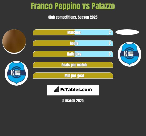 Franco Peppino vs Palazzo h2h player stats