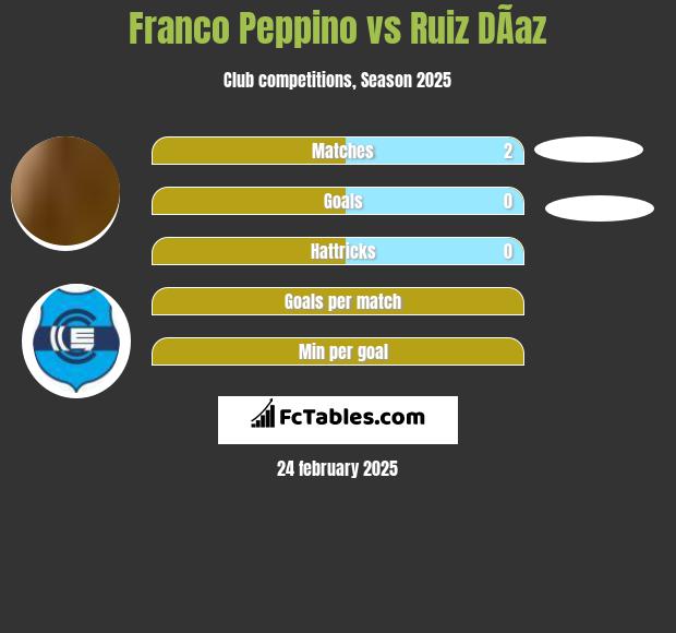 Franco Peppino vs Ruiz DÃ­az h2h player stats