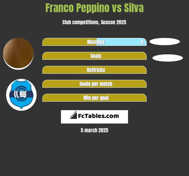 Franco Peppino vs Silva h2h player stats