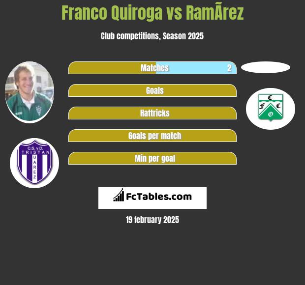 Franco Quiroga vs RamÃ­rez h2h player stats