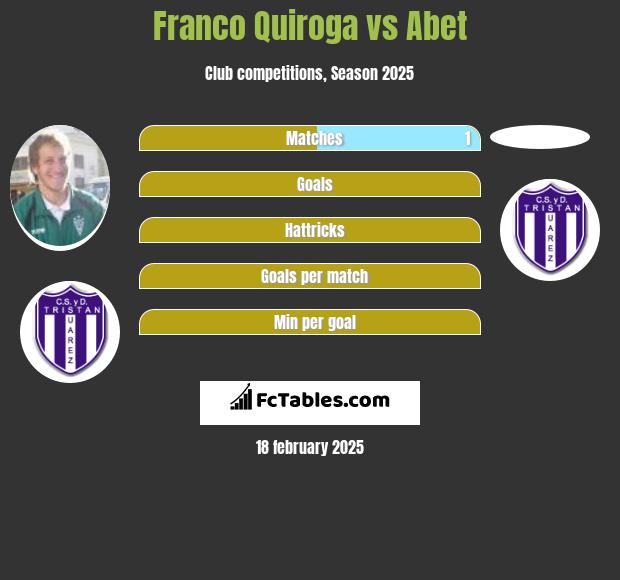 Franco Quiroga vs Abet h2h player stats