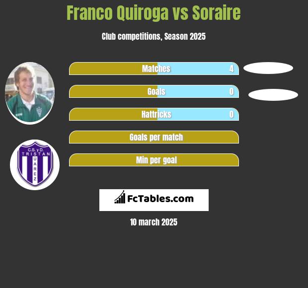 Franco Quiroga vs Soraire h2h player stats