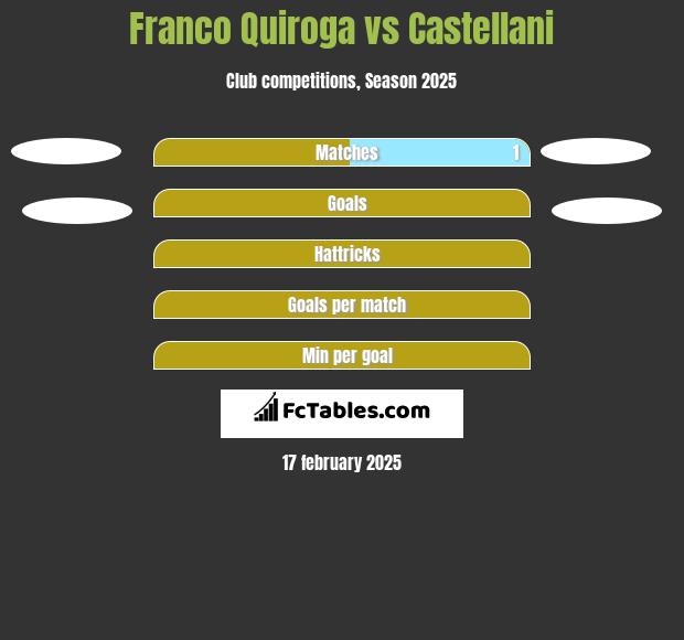 Franco Quiroga vs Castellani h2h player stats