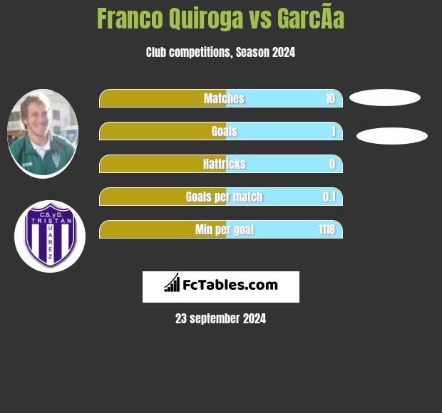 Franco Quiroga vs GarcÃ­a h2h player stats