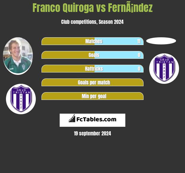 Franco Quiroga vs FernÃ¡ndez h2h player stats