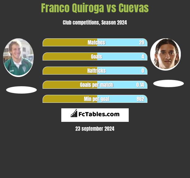 Franco Quiroga vs Cuevas h2h player stats