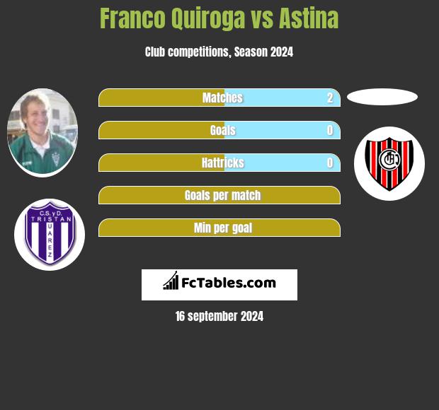 Franco Quiroga vs Astina h2h player stats