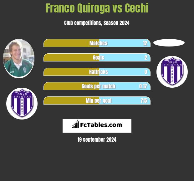 Franco Quiroga vs Cechi h2h player stats