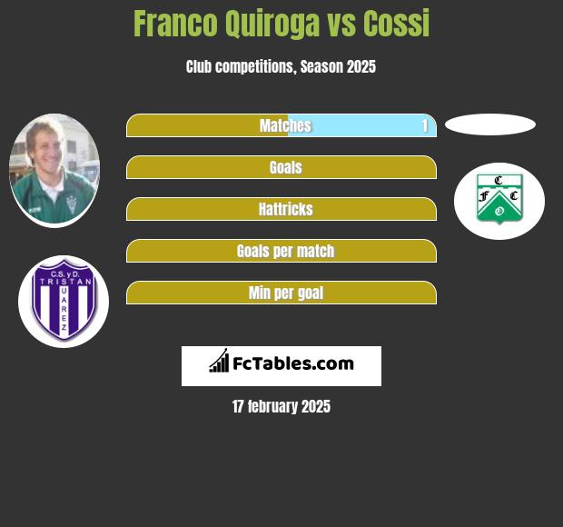 Franco Quiroga vs Cossi h2h player stats