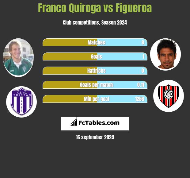 Franco Quiroga vs Figueroa h2h player stats