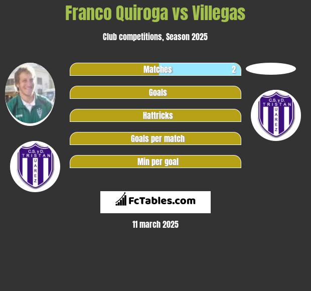 Franco Quiroga vs Villegas h2h player stats