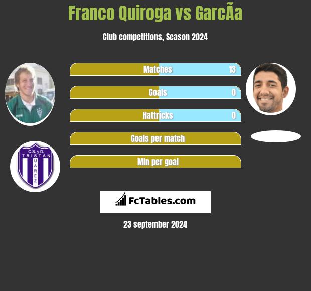 Franco Quiroga vs GarcÃ­a h2h player stats